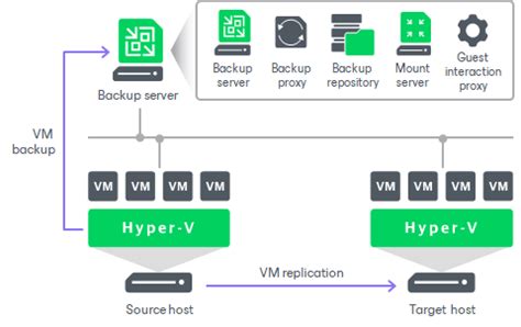hyper-v backup best practices|Veeam Backup & Replication with Hyper.